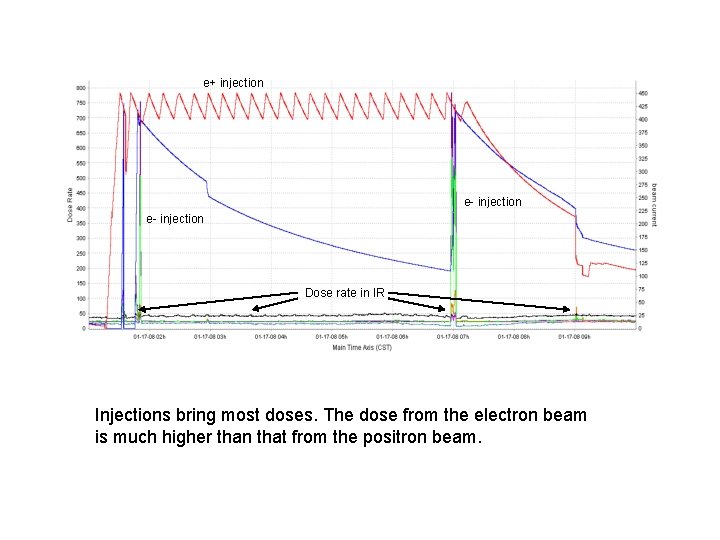 e+ injection e- injection Dose rate in IR Injections bring most doses. The dose