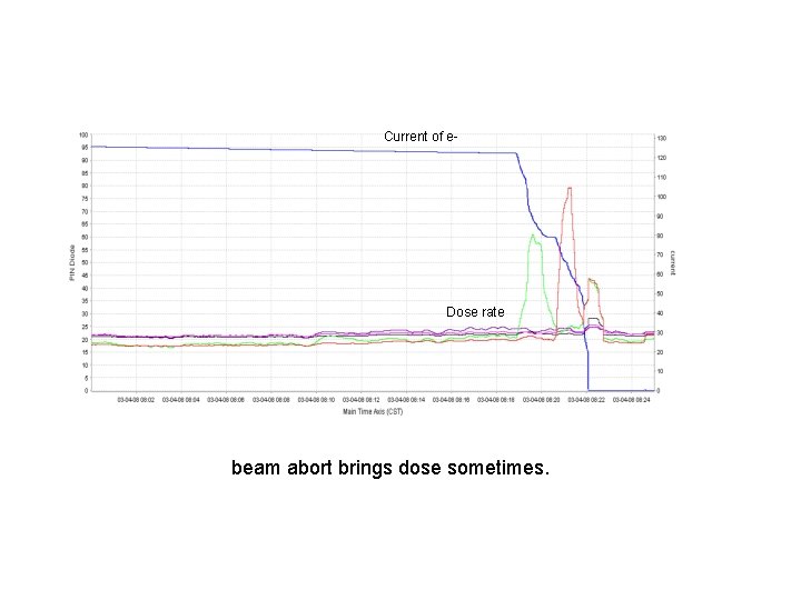 Current of e- Dose rate beam abort brings dose sometimes. 