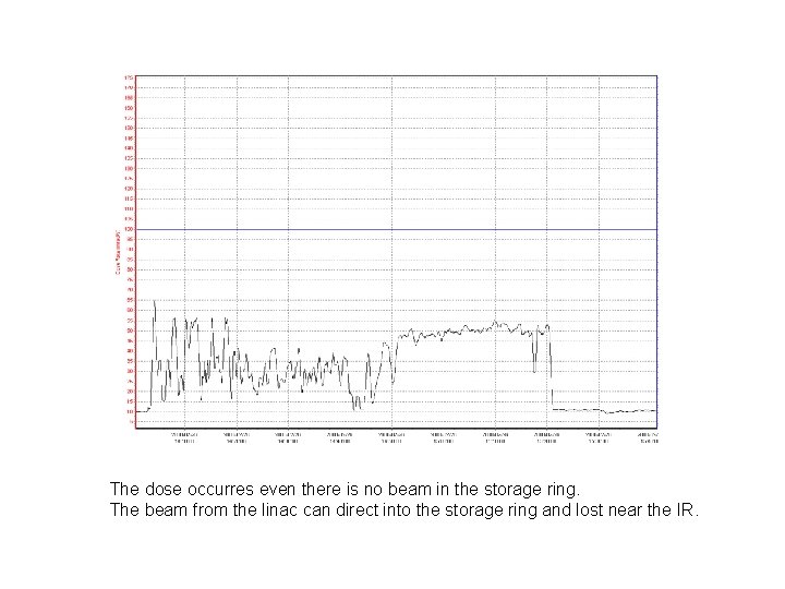 The dose occurres even there is no beam in the storage ring. The beam