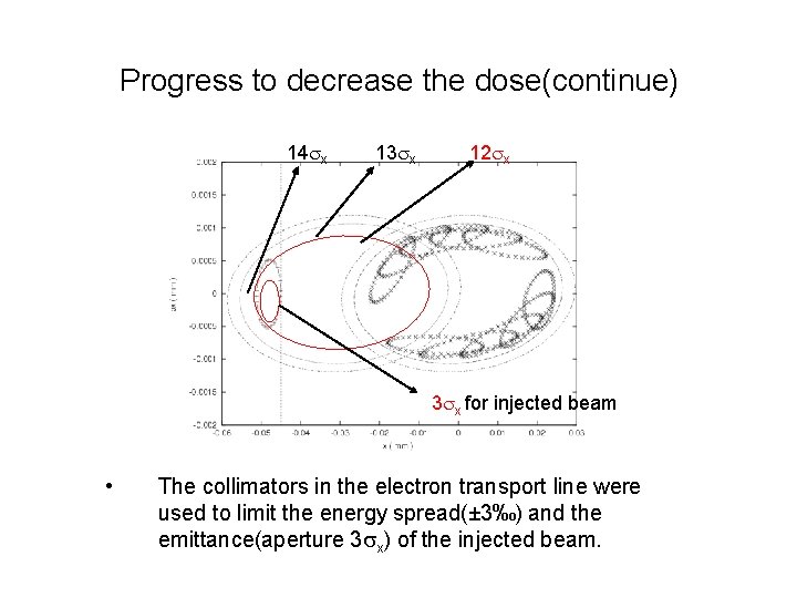 Progress to decrease the dose(continue) 14 x 13 x 12 x 3 x for