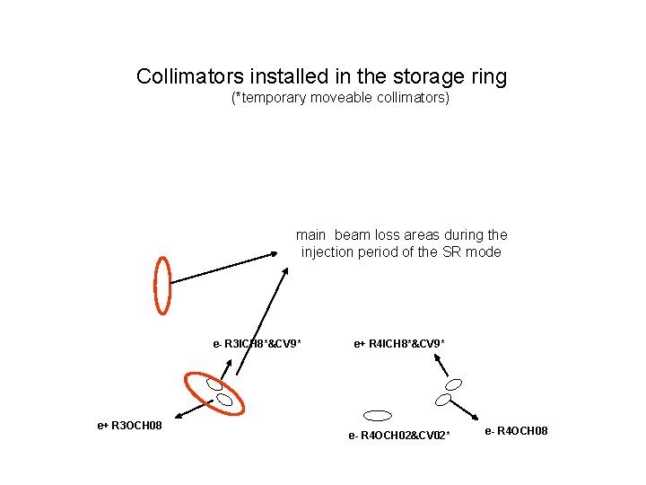 Collimators installed in the storage ring (*temporary moveable collimators) main beam loss areas during