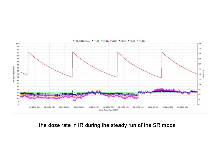 the dose rate in IR during the steady run of the SR mode 