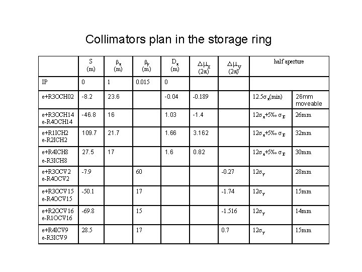 Collimators plan in the storage ring x (m) S (m) y (m) 0. 015