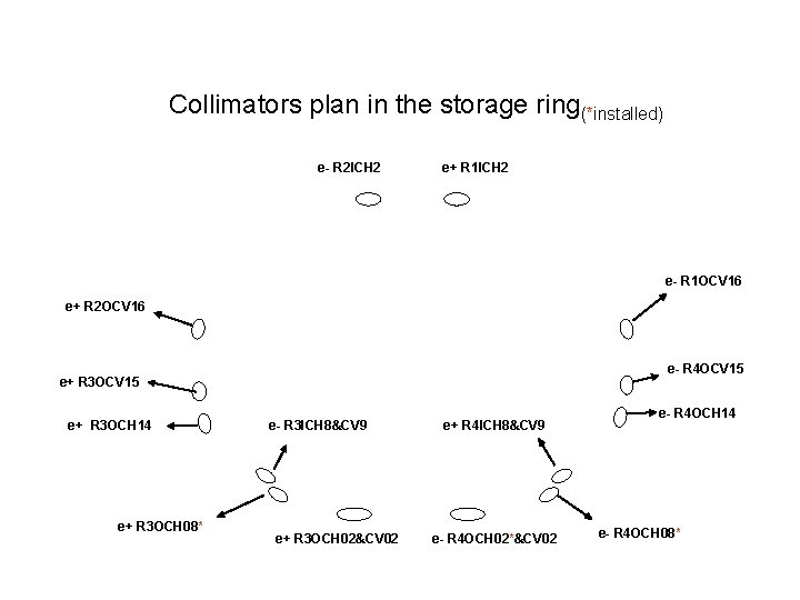 Collimators plan in the storage ring(*installed) e- R 2 ICH 2 e+ R 1