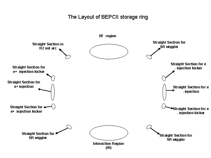 The Layout of BEPCII storage ring RF region Straight Section for SR wiggler Straight