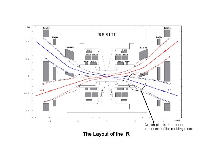 Crotch pipe is the aperture bottleneck of the colliding mode The Layout of the