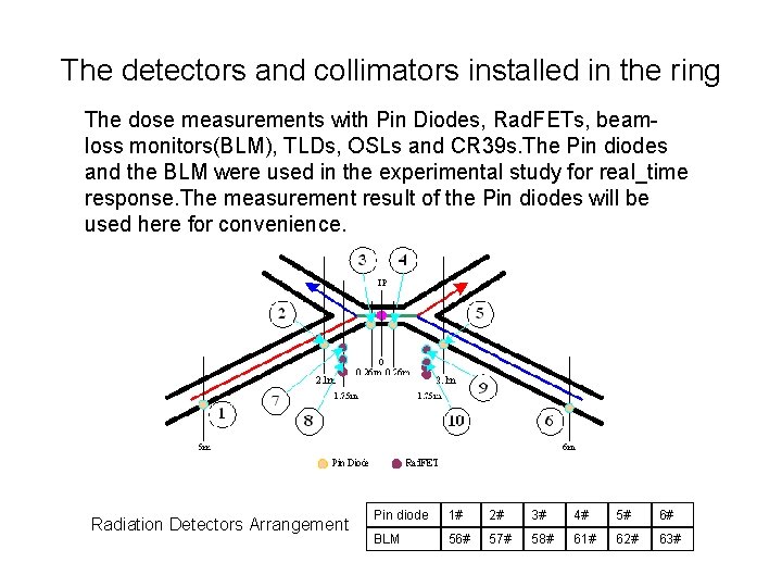 The detectors and collimators installed in the ring The dose measurements with Pin Diodes,