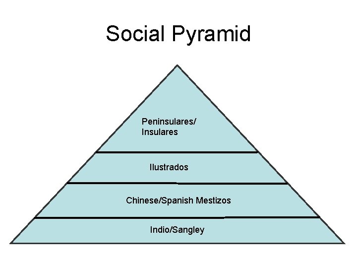 Social Pyramid Peninsulares/ Insulares Ilustrados Chinese/Spanish Mestizos Indio/Sangley 