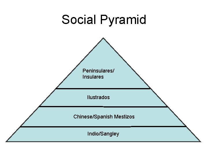 Social Pyramid Peninsulares/ Insulares Ilustrados Chinese/Spanish Mestizos Indio/Sangley Social Pyramid Peninsulares/ Insulares Ilustrados Chinese/Spanish Mestizos Indio/Sangley
