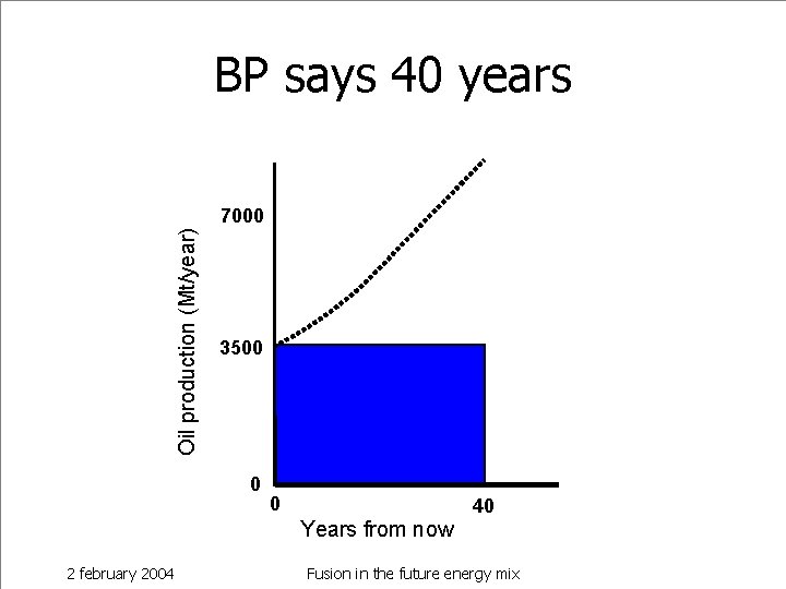 BP says 40 years Oil production (Mt/year) 7000 3500 0 0 Years from now
