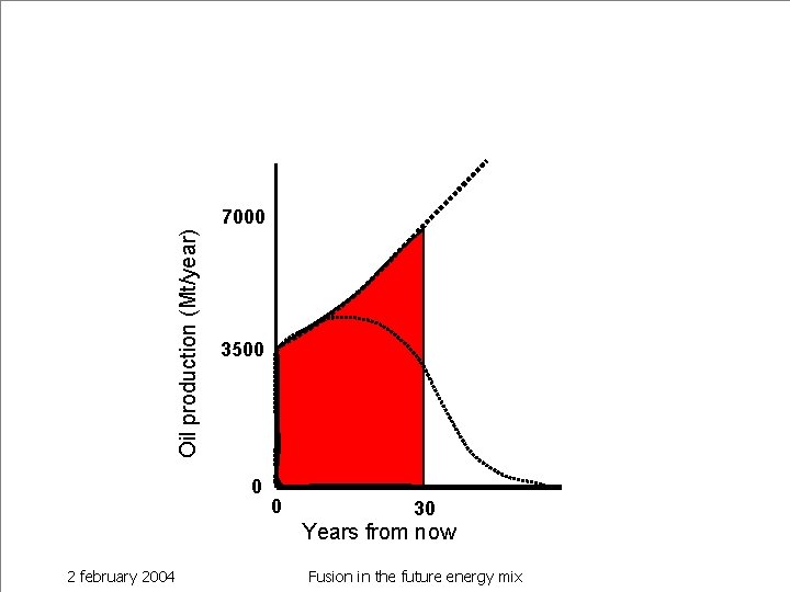 Oil production (Mt/year) 7000 3500 0 0 30 Years from now 2 february 2004