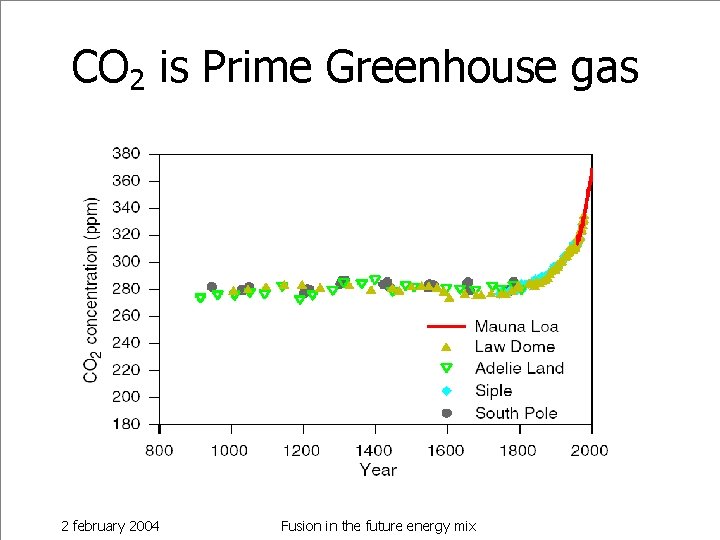 CO 2 is Prime Greenhouse gas 2 february 2004 Fusion in the future energy