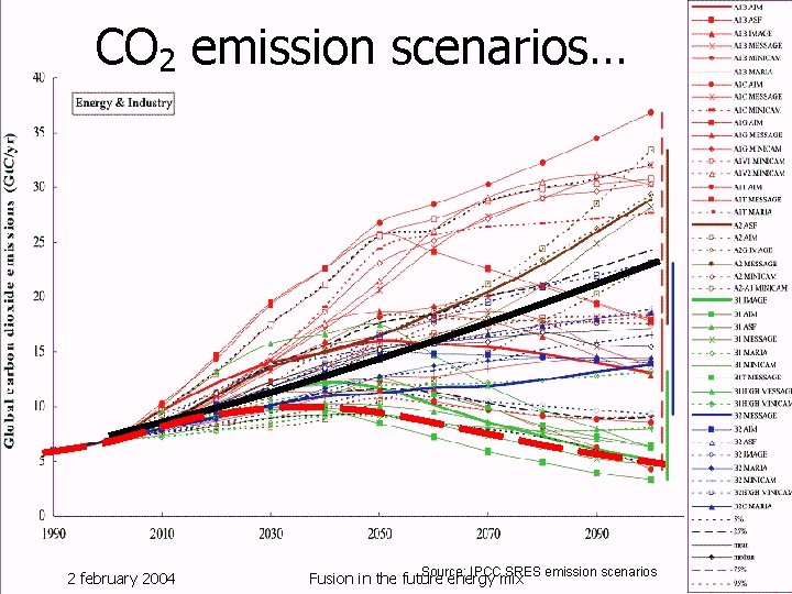 CO 2 emission scenarios… 2 february 2004 Source: IPCC SRES emission scenarios Fusion in