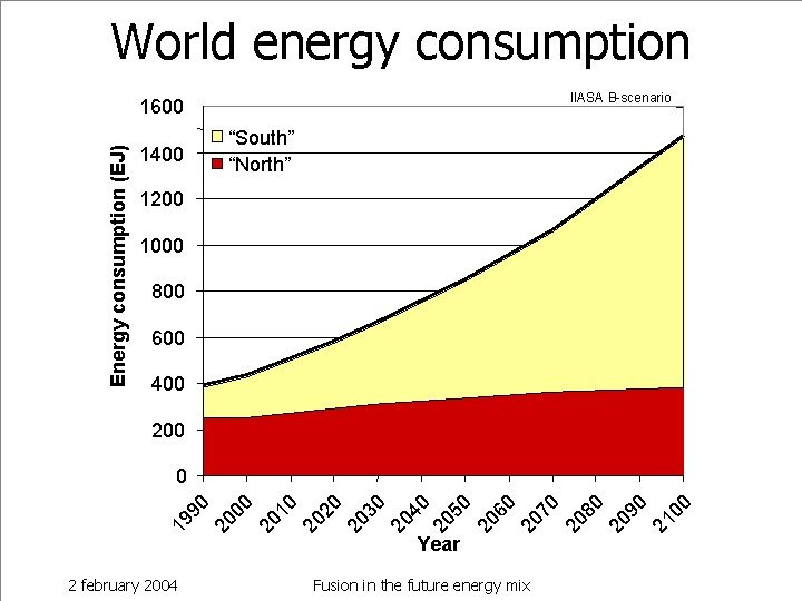 World energy consumption IIASA B-scenario Energy consumption (EJ) 1600 1400 “South” “North” 1200 1000