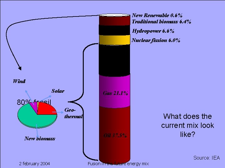 New Renewable 0. 6% Traditional biomass 6. 4% Hydropower 6. 6% Nuclear fission 6.