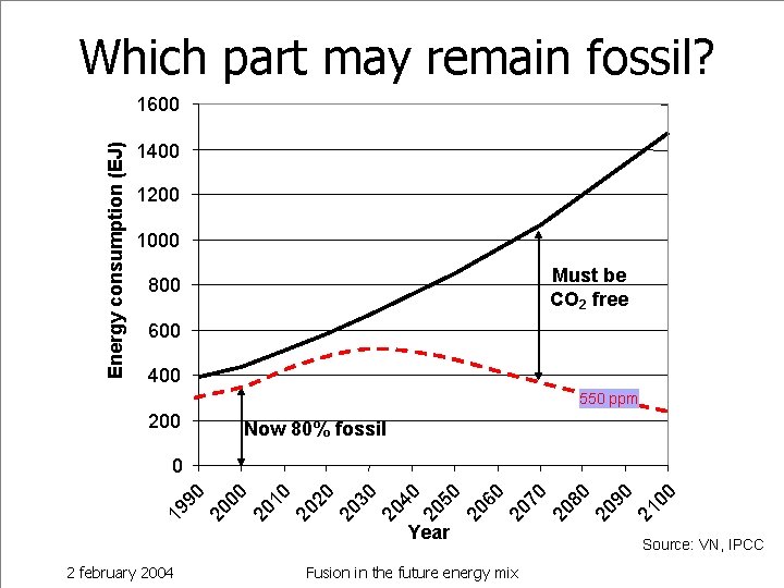 Which part may remain fossil? Energy consumption (EJ) 1600 1400 1200 1000 Must be