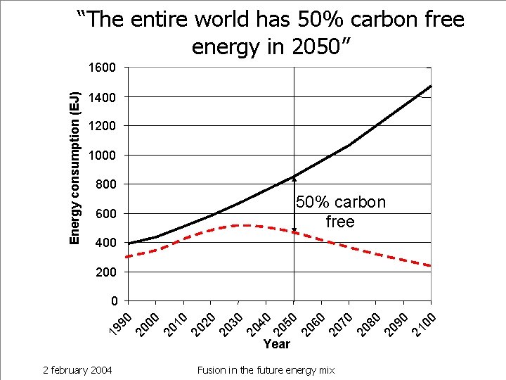 “The entire world has 50% carbon free energy in 2050” Energy consumption (EJ) 1600
