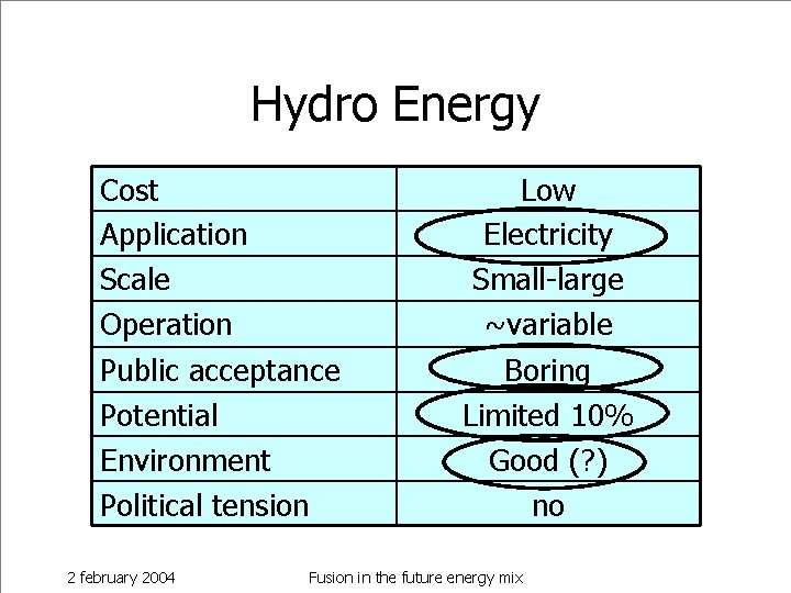 Hydro Energy Cost Application Scale Operation Low Electricity Small-large ~variable Public acceptance Potential Environment