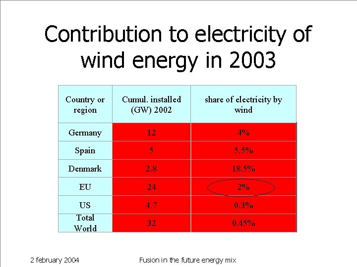 Contribution to electricity of wind energy in 2003 Country or region Cumul. installed (GW)