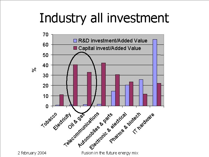 Industry all investment 70 60 R&D investment/Added Value Capital invest/Added Value % 50 40