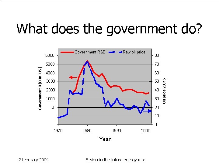 What does the government do? Government R&D Raw oil price 80 5000 70 4000