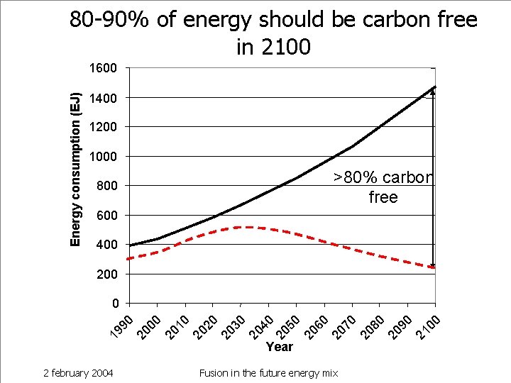 80 -90% of energy should be carbon free in 2100 Energy consumption (EJ) 1600