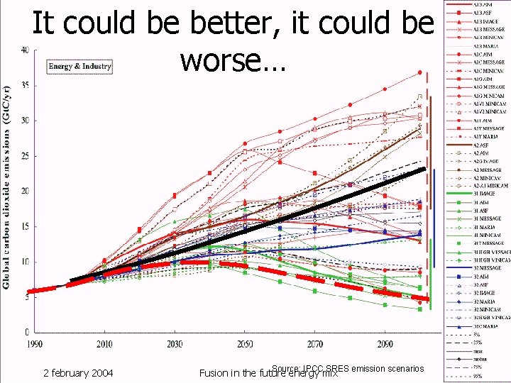 It could be better, it could be worse… 2 february 2004 Source: IPCC SRES