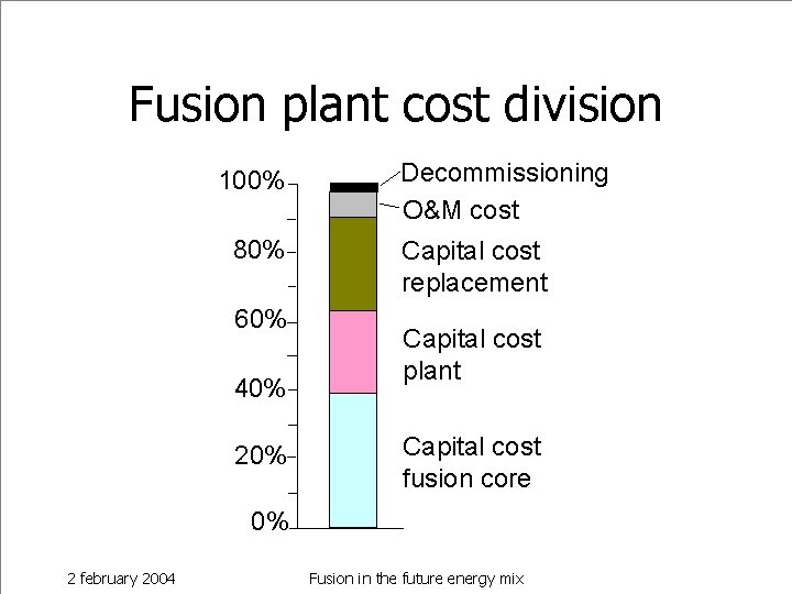 Fusion plant cost division 100% 80% 60% 40% 20% Decommissioning O&M cost Capital cost