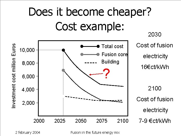 Does it become cheaper? Cost example: Investment cost million Euros 2030 10, 000 Total