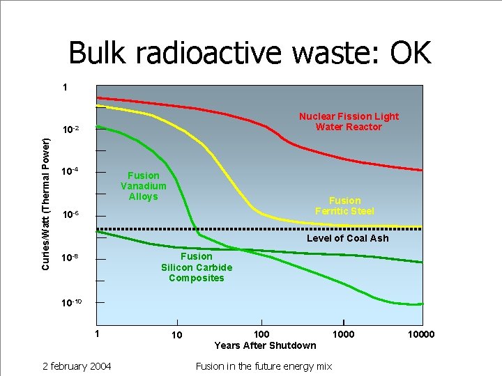 Bulk radioactive waste: OK 1 Nuclear Fission Light Water Reactor Curies/Watt (Thermal Power) 10