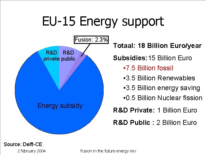 EU-15 Energy support Fusion: 2. 3% R&D private public Totaal: 18 Billion Euro/year Subsidies: