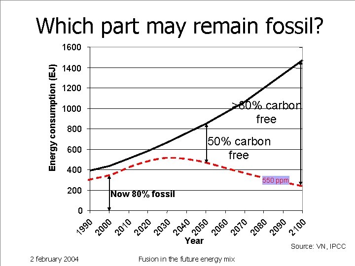 Which part may remain fossil? Energy consumption (EJ) 1600 1400 1200 >80% carbon free