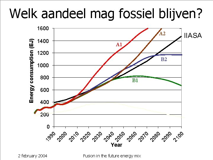 Welk aandeel mag fossiel blijven? Energy consumption (EJ) 1600 1400 A 2 A 1