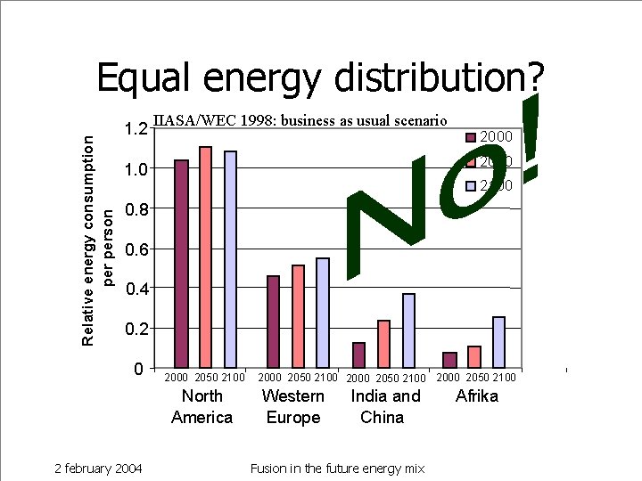 Relative energy consumption person Equal energy distribution? 1. 2 IIASA/WEC 1998: business as usual