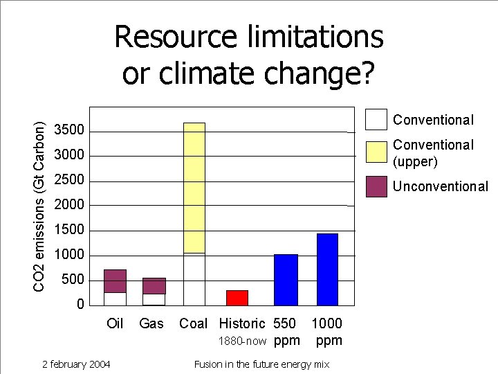 CO 2 emissions (Gt Carbon) Resource limitations or climate change? Conventional 3500 3000 Conventional