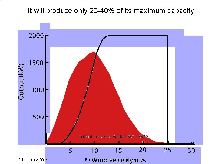 It will produce only 20 -40% of its maximum capacity 2 february 2004 Fusion