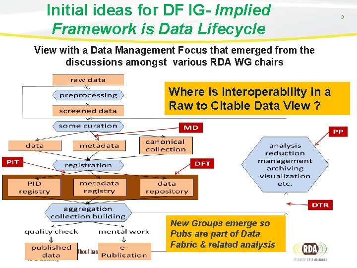 Initial ideas for DF IG- Implied Framework is Data Lifecycle View with a Data