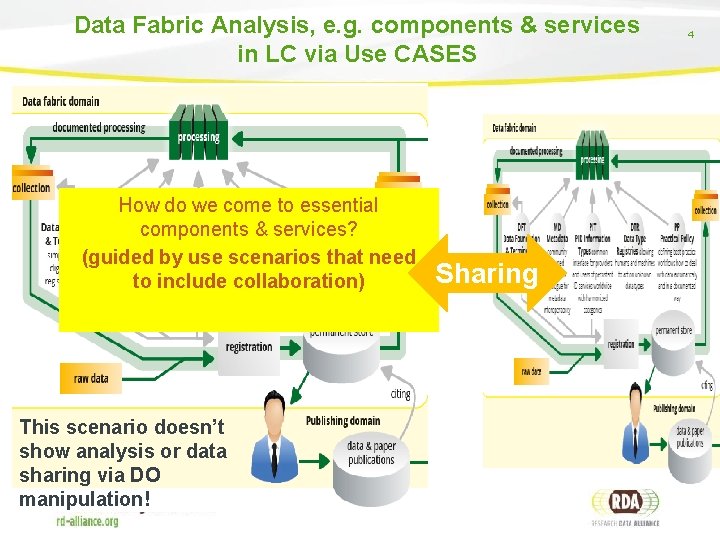 Data Fabric Analysis, e. g. components & services in LC via Use CASES How