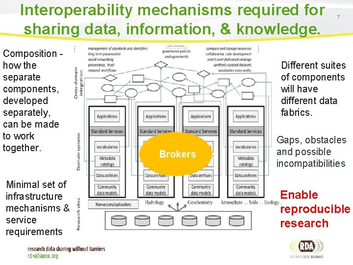 Interoperability mechanisms required for sharing data, information, & knowledge. Composition how the separate components,