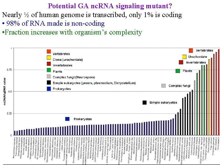 Potential GA nc. RNA signaling mutant? Nearly ½ of human genome is transcribed, only