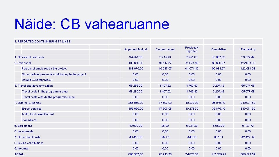 Näide: CB vahearuanne 1. REPORTED COSTS IN BUDGET LINES 1. Office and rent costs
