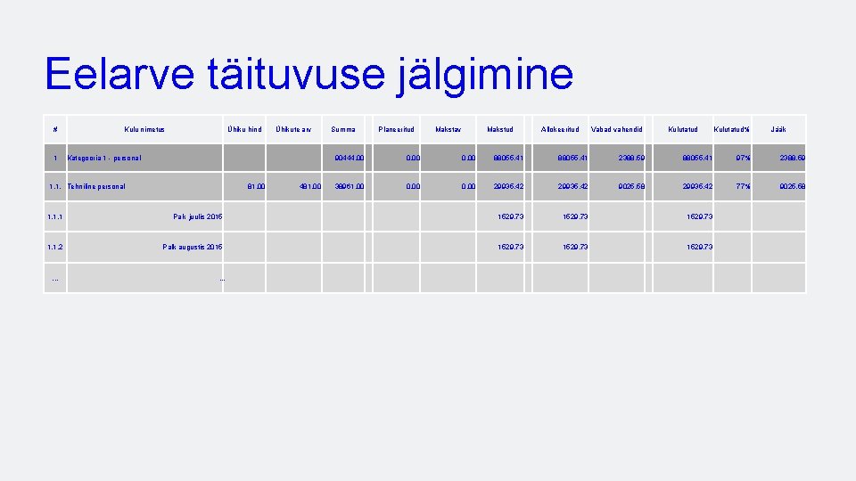 Eelarve täituvuse jälgimine # 1 Kulu nimetus Kategooria 1 - personal Ühiku hind 1.