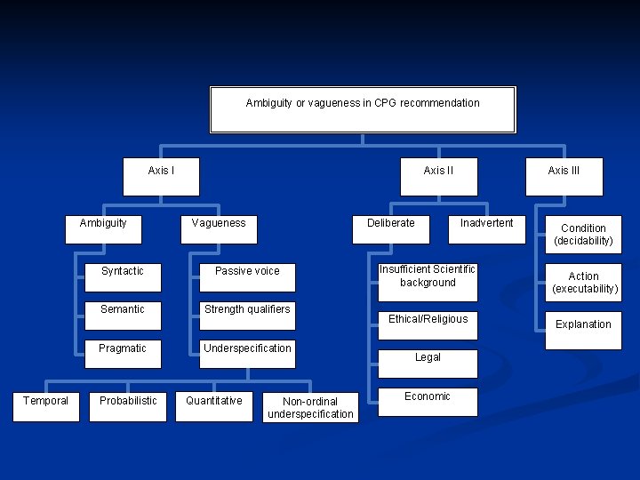 Ambiguity or vagueness in CPG recommendation Axis I Ambiguity Vagueness Deliberate Syntactic Passive voice