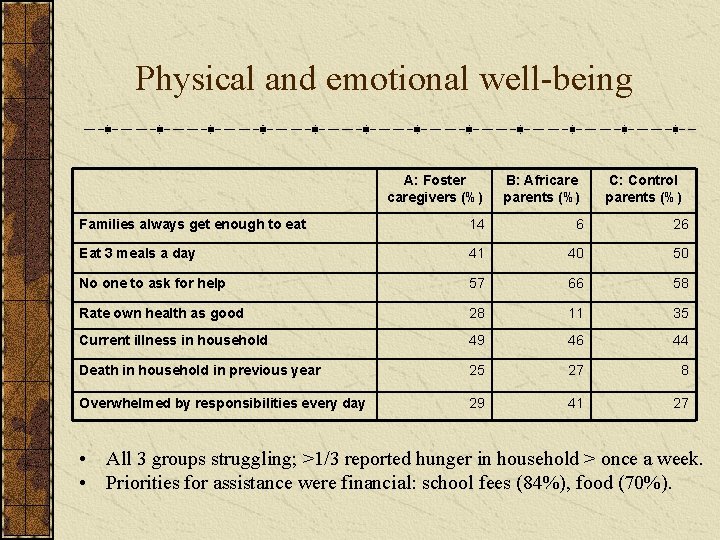 Physical and emotional well-being A: Foster caregivers (%) B: Africare parents (%) C: Control