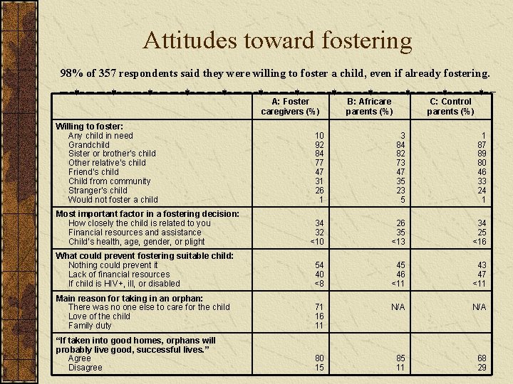 Attitudes toward fostering 98% of 357 respondents said they were willing to foster a