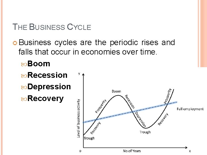 THE BUSINESS CYCLE Business cycles are the periodic rises and falls that occur in