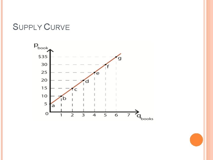 SUPPLY CURVE 