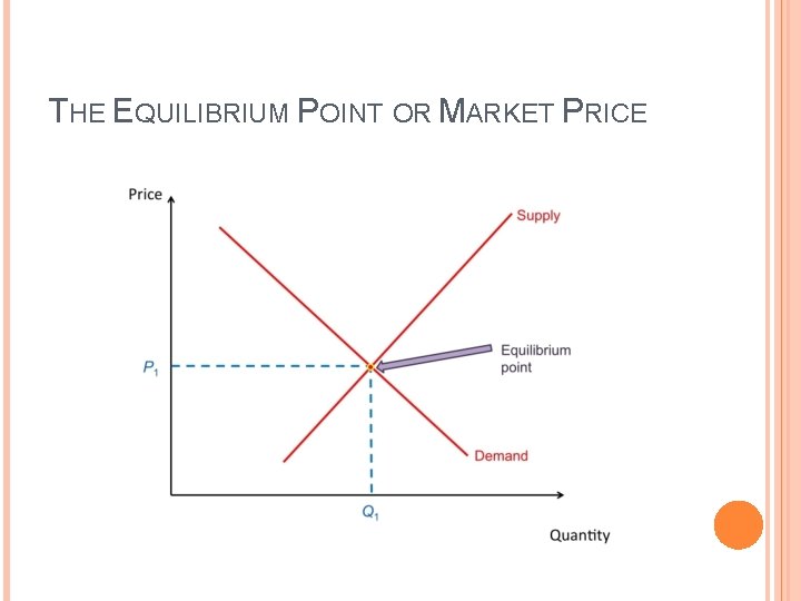 THE EQUILIBRIUM POINT OR MARKET PRICE 