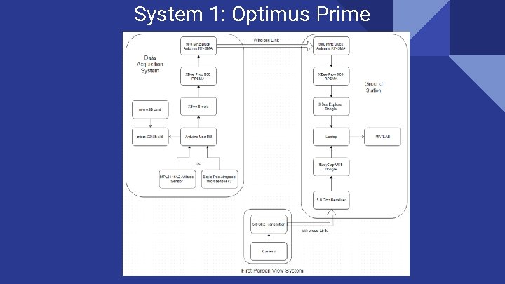 System 1: Optimus Prime 