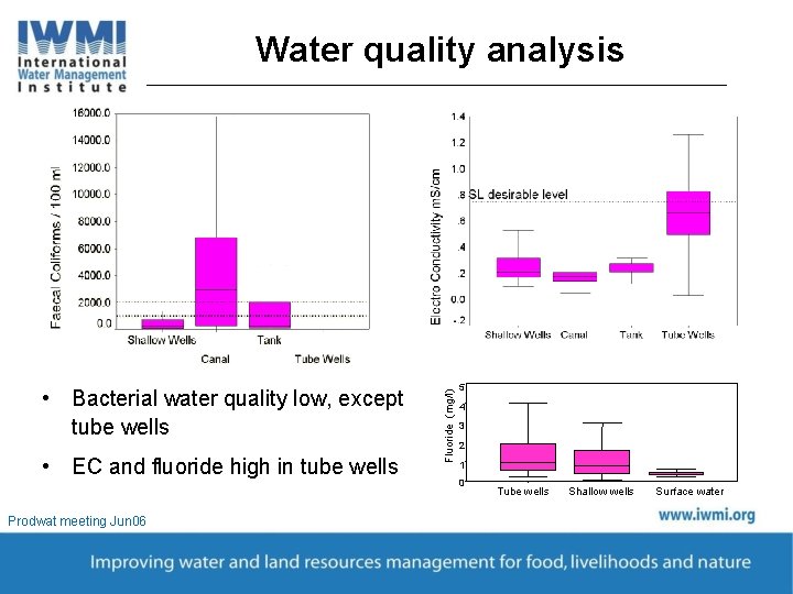  • Bacterial water quality low, except tube wells • EC and fluoride high